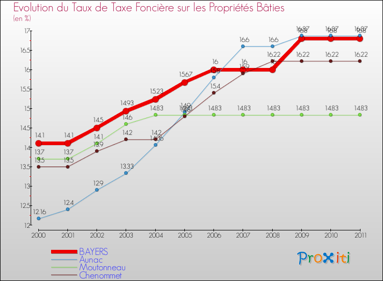 Evolution du taux de la taxe foncière sur le bati pour BAYERS et les communes proches Comparaison des taux de taxe foncière sur le bati pour BAYERS et les communes voisines