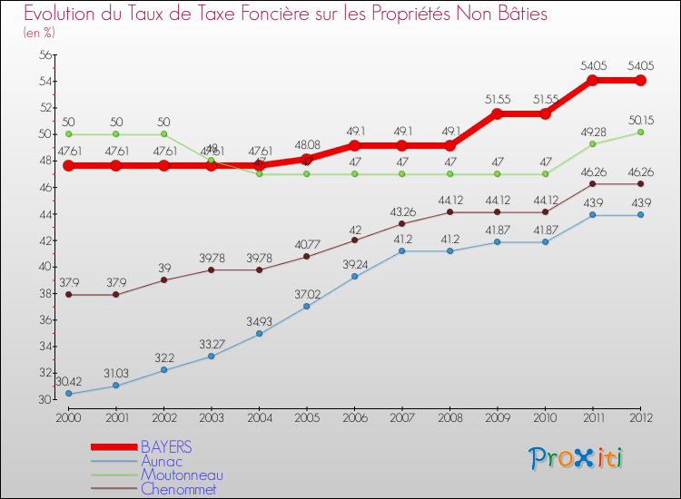 Evolution du taux de la taxe foncière sur les immeubles et terrains non batis pour BAYERS et les communes proches de 2000 à 2012 Comparaison des taux de la taxe foncière sur les immeubles et terrains non batis pour BAYERS et les communes voisines de 2000 à 2012