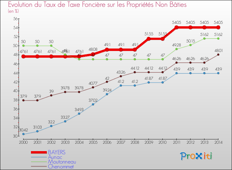 Evolution du taux de la taxe foncière sur les immeubles et terrains non batis pour BAYERS et les communes proches de 2000 à 2014 Comparaison des taux de la taxe foncière sur les immeubles et terrains non batis pour BAYERS et les communes voisines de 2000 à 2014
