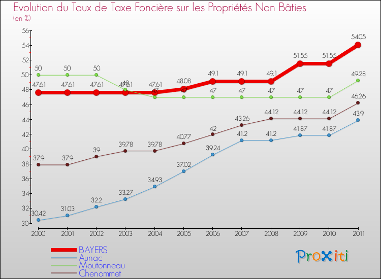 Evolution du taux de la taxe foncière sur les immeubles et terrains non batis pour BAYERS et les communes proches Comparaison des taux de la taxe foncière sur les immeubles et terrains non batis pour BAYERS et les communes voisines