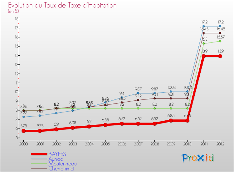 Evolution du taux de la taxe d'habitation pour BAYERS et les communes proches Comparaison des taux de la taxe d'habitation pour BAYERS et les communes voisines