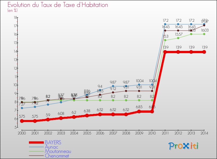 Evolution du taux de la taxe d'habitation pour BAYERS et les communes proches de 2000 à 2014 Comparaison des taux de la taxe d'habitation pour BAYERS et les communes voisines de 2000 à 2014