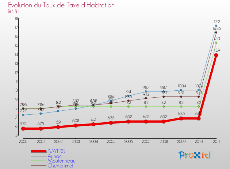 Evolution du taux de la taxe d'habitation pour BAYERS et les communes proches Comparaison des taux de la taxe d'habitation pour BAYERS et les communes voisines