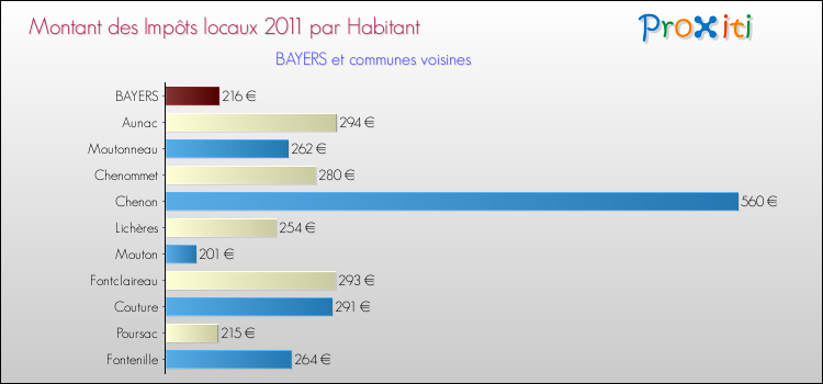 Montant des impôts locaux par Habitant pour BAYERS et les communes proches Comparaison des impôts locaux par habitant pour BAYERS et les communes voisines