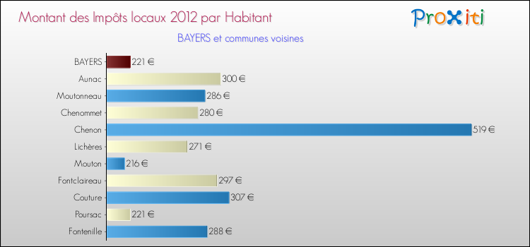 Montant des impôts locaux par Habitant pour BAYERS et les communes proches Comparaison des impôts locaux par habitant pour BAYERS et les communes voisines