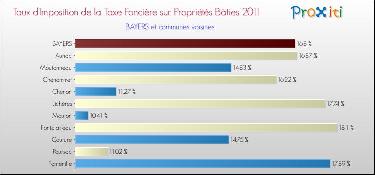 Taux d'imposition de la taxe foncière sur le bati 2011 pour BAYERS et les communes proches Comparaison des taux d'imposition de la taxe foncière sur le bati 2011 pour BAYERS et les communes voisines