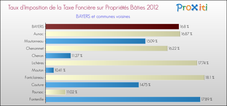 Taux d'imposition de la taxe foncière sur le bati 2012 pour BAYERS et les communes proches Comparaison des taux d'imposition de la taxe foncière sur le bati 2012 pour BAYERS et les communes voisines