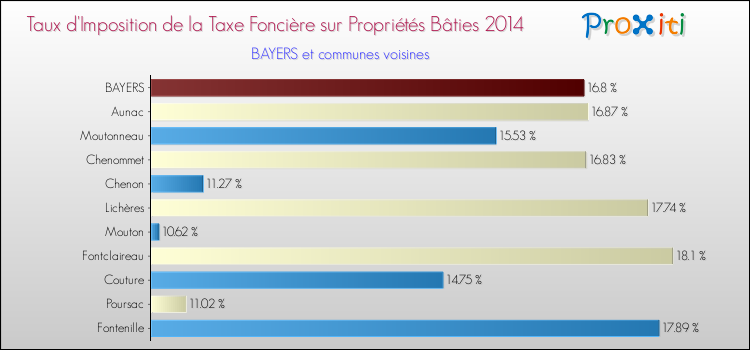 Taux d'imposition de la taxe foncière sur le bati 2014 pour BAYERS et les communes proches Comparaison des taux d'imposition de la taxe foncière sur le bati 2014 pour BAYERS et les communes voisines