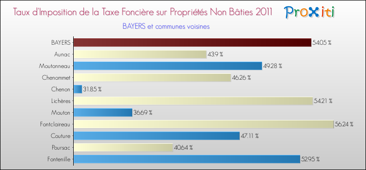 Taux d'imposition de la taxe foncière sur les immeubles et terrains non batis 2011 pour BAYERS et les communes proches Comparaison des taux d'imposition de la taxe foncière sur les immeubles et terrains non batis 2011 pour BAYERS et les communes voisines