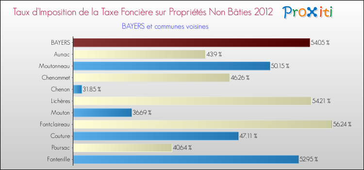 Taux d'imposition de la taxe foncière sur les immeubles et terrains non batis 2012 pour BAYERS et les communes proches Comparaison des taux d'imposition de la taxe foncière sur les immeubles et terrains non batis 2012 pour BAYERS et les communes voisines