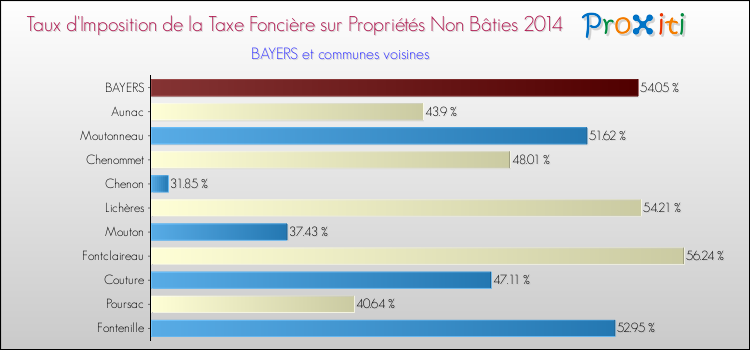 Taux d'imposition de la taxe foncière sur les immeubles et terrains non batis 2014 pour BAYERS et les communes proches Comparaison des taux d'imposition de la taxe foncière sur les immeubles et terrains non batis 2014 pour BAYERS et les communes voisines