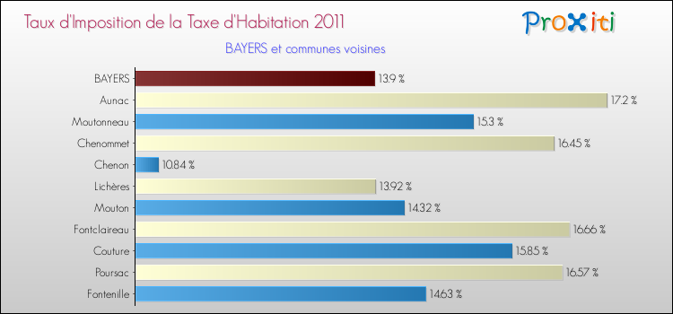 Taux d'imposition de la taxe d'habitation 2011 pour BAYERS et les communes proches Comparaison des taux d'imposition de la taxe d'habitation 2011 pour BAYERS et les communes voisines
