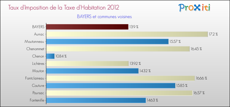 Taux d'imposition de la taxe d'habitation 2012 pour BAYERS et les communes proches Comparaison des taux d'imposition de la taxe d'habitation 2012 pour BAYERS et les communes voisines