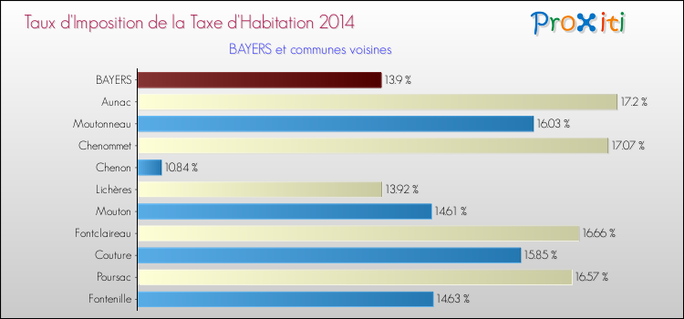 Taux d'imposition de la taxe d'habitation 2014 pour BAYERS et les communes proches Comparaison des taux d'imposition de la taxe d'habitation 2014 pour BAYERS et les communes voisines