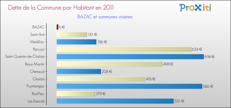 Dette par habitant de la commune en 2011 pour BAZAC et les communes proches Comparaison de la dette par habitant de la commune en 2011 pour BAZAC et les communes voisines