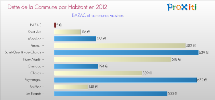 Dette par habitant de la commune en 2012 pour BAZAC et les communes proches Comparaison de la dette par habitant de la commune en 2012 pour BAZAC et les communes voisines