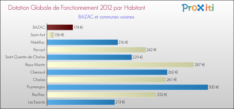 Montant des dotations globales de fonctionnement DGF par Habitant pour BAZAC et les communes proches Comparaison des des dotations globales de fonctionnement DGF par habitant pour BAZAC et les communes voisines