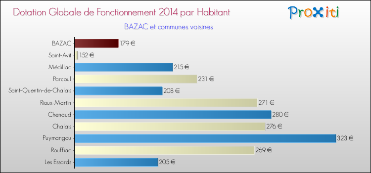 Montant des dotations globales de fonctionnement DGF par Habitant pour BAZAC et les communes proches en 2014. Comparaison des des dotations globales de fonctionnement DGF par habitant pour BAZAC et les communes voisines en 2014.
