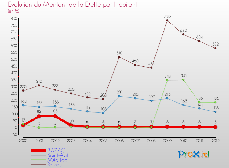 Evolution de la dette par habitant pour la commune de BAZAC et les communes proches de 2000 à 2012 Comparaison de la dette par habitant pour BAZAC et les communes voisines de 2000 à 2012