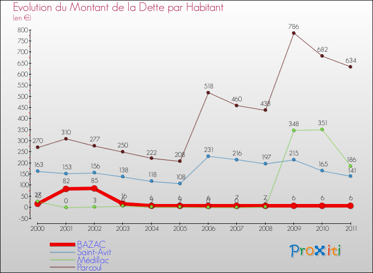 Evolution de la dette par habitant pour la commune de BAZAC et les communes proches Comparaison de la dette par habitant pour BAZAC et les communes voisines