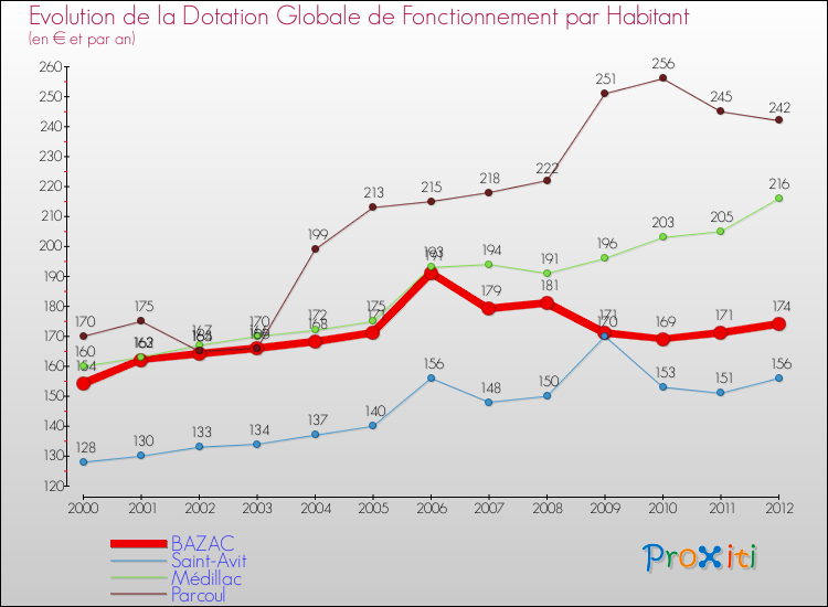 Evolution et montant de la dotation globale de fonctionnement par Habitant pour BAZAC et les communes proches Comparaison des dotations globales de fonctionnement par habitant pour BAZAC et les communes voisines