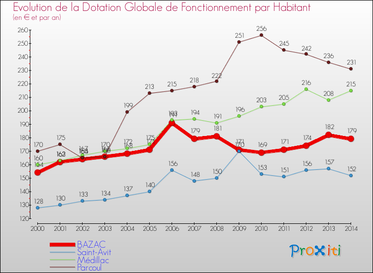 Evolution et montant de la dotation globale de fonctionnement par Habitant pour BAZAC et les communes proches de 2000 à 2014. Comparaison des dotations globales de fonctionnement par habitant pour BAZAC et les communes voisines de 2000 à 2014.