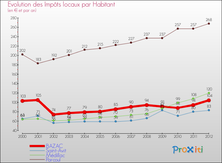 Evolution et montant des impôts locaux par Habitant pour BAZAC et les communes proches Comparaison des impôts locaux par habitant pour BAZAC et les communes voisines