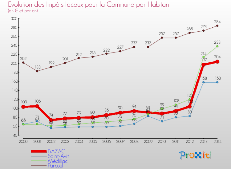 Evolution et montant des impôts locaux par Habitant pour BAZAC et les communes proches de 2000 à 2014 Comparaison des impôts locaux par habitant pour BAZAC et les communes voisines de 2000 à 2014