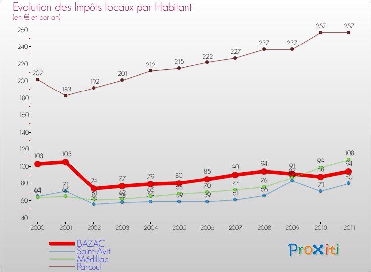 Evolution et montant des impôts locaux par Habitant pour BAZAC et les communes proches Comparaison des impôts locaux par habitant pour BAZAC et les communes voisines