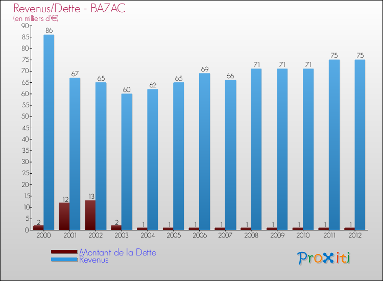 Evolution comparée de la dette et des revenus pour la commune de BAZAC de 2000 à 2012 Comparaison de la dette et des revenus pour BAZAC de 2000 à 2012