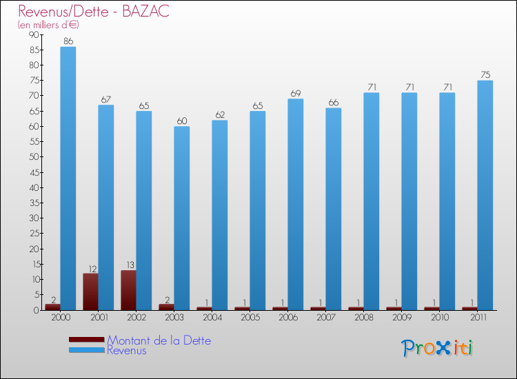 Evolution comparée de la dette et des revenus pour la commune de BAZAC de 2000 à 2011 Comparaison de la dette et des revenus pour BAZAC de 2000 à 2011