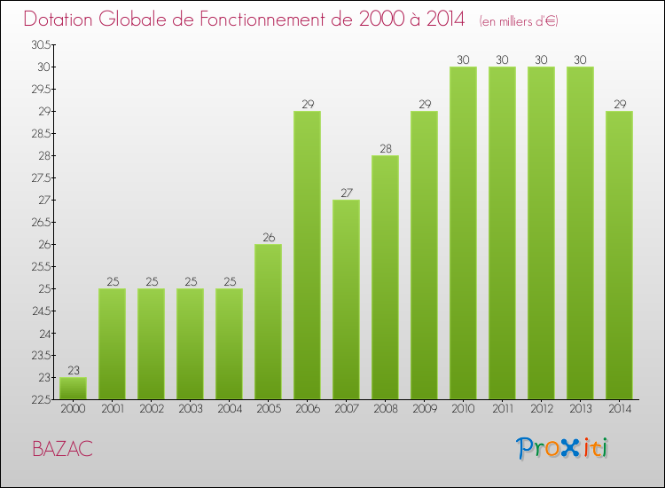 Evolution du montant de la Dotation Globale de Fonctionnement pour la commune de BAZAC de 2000 à 2014 Evolution du montant de la Dotation Globale de Fonctionnement pour BAZAC de 2000 à 2014