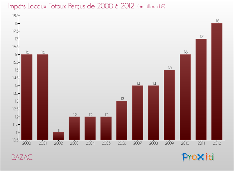 Evolution des Impôts Locaux pour la commune de BAZAC de 2000 à 2012 Evolution des Impôts Locaux pour BAZAC de 2000 à 2012
