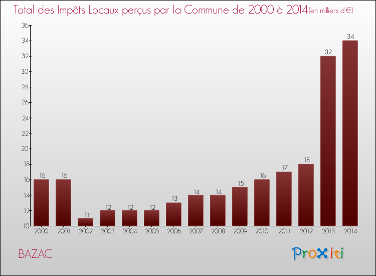 Evolution des Impôts Locaux pour la commune de BAZAC de 2000 à 2014 Evolution des Impôts Locaux pour BAZAC de 2000 à 2014