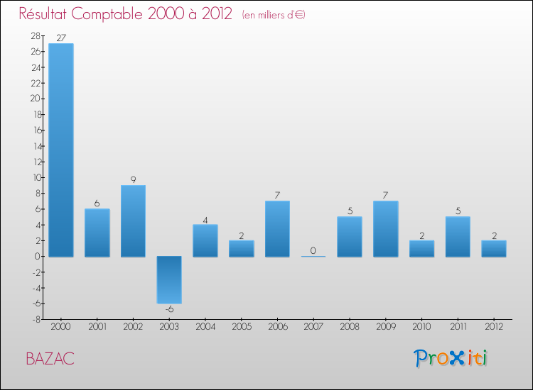 Evolution du résultat comptable pour la commune de BAZAC de 2000 à 2012 Evolution du résultat comptable pour BAZAC de 2000 à 2012