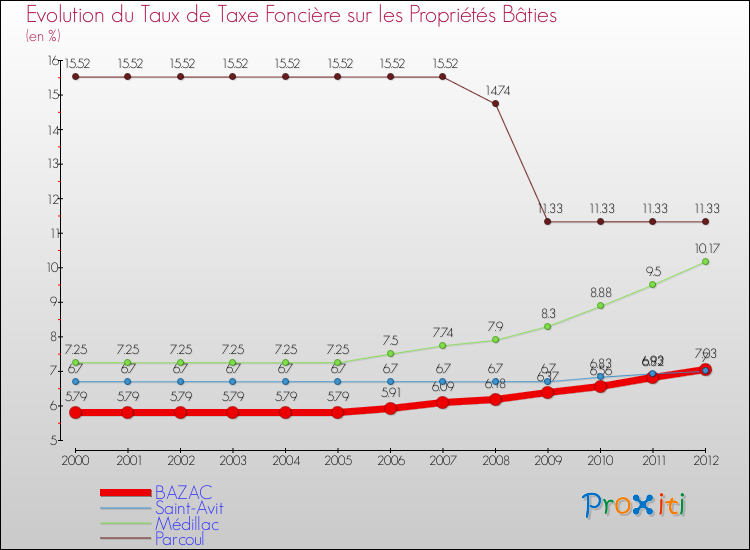 Evolution du taux de la taxe foncière sur le bati pour BAZAC et les communes proches de 2000 à 2012 Comparaison des taux de taxe foncière sur le bati pour BAZAC et les communes voisines de 2000 à 2012