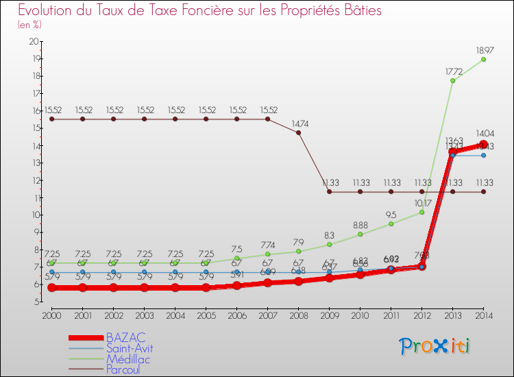 Evolution du taux de la taxe foncière sur le bati pour BAZAC et les communes proches de 2000 à 2014 Comparaison des taux de taxe foncière sur le bati pour BAZAC et les communes voisines de 2000 à 2014
