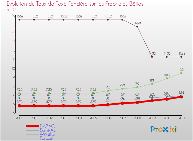 Evolution du taux de la taxe foncière sur le bati pour BAZAC et les communes proches Comparaison des taux de taxe foncière sur le bati pour BAZAC et les communes voisines