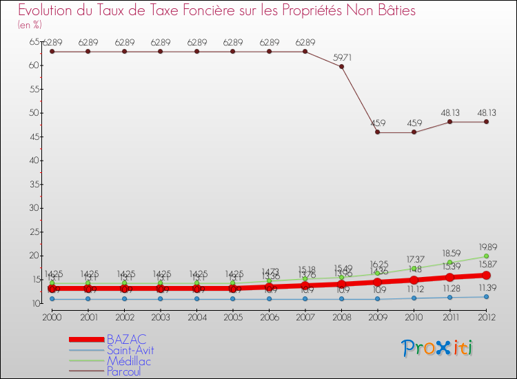 Evolution du taux de la taxe foncière sur les immeubles et terrains non batis pour BAZAC et les communes proches de 2000 à 2012 Comparaison des taux de la taxe foncière sur les immeubles et terrains non batis pour BAZAC et les communes voisines de 2000 à 2012