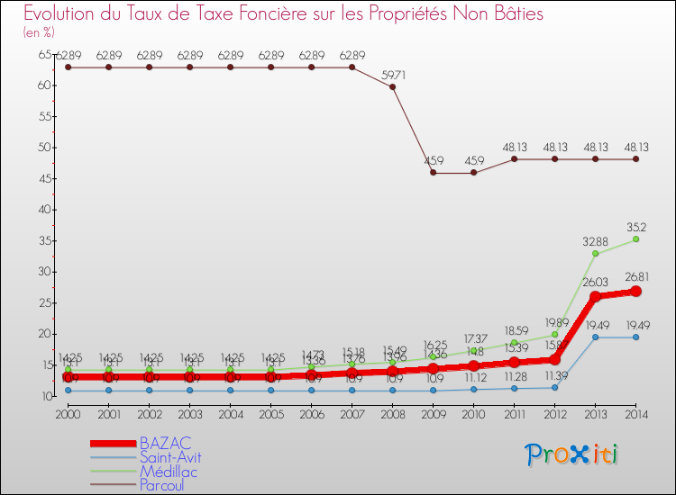 Evolution du taux de la taxe foncière sur les immeubles et terrains non batis pour BAZAC et les communes proches de 2000 à 2014 Comparaison des taux de la taxe foncière sur les immeubles et terrains non batis pour BAZAC et les communes voisines de 2000 à 2014