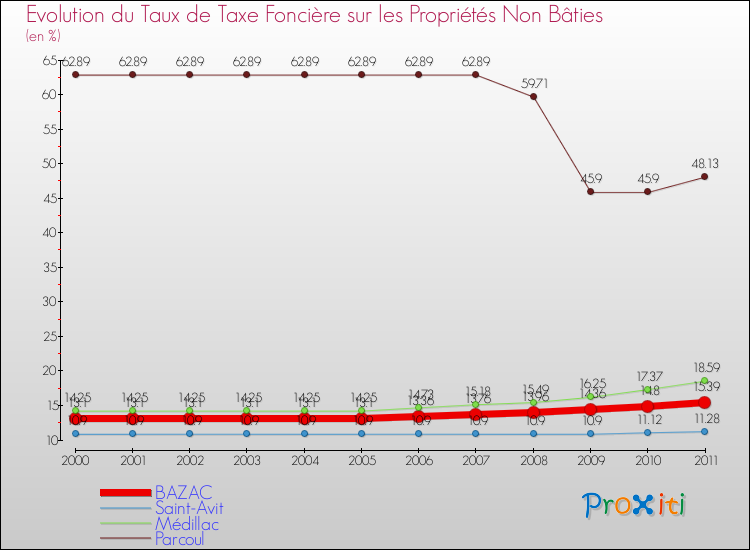 Evolution du taux de la taxe foncière sur les immeubles et terrains non batis pour BAZAC et les communes proches Comparaison des taux de la taxe foncière sur les immeubles et terrains non batis pour BAZAC et les communes voisines
