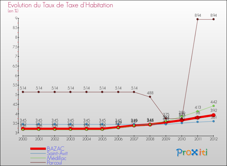 Evolution du taux de la taxe d'habitation pour BAZAC et les communes proches Comparaison des taux de la taxe d'habitation pour BAZAC et les communes voisines