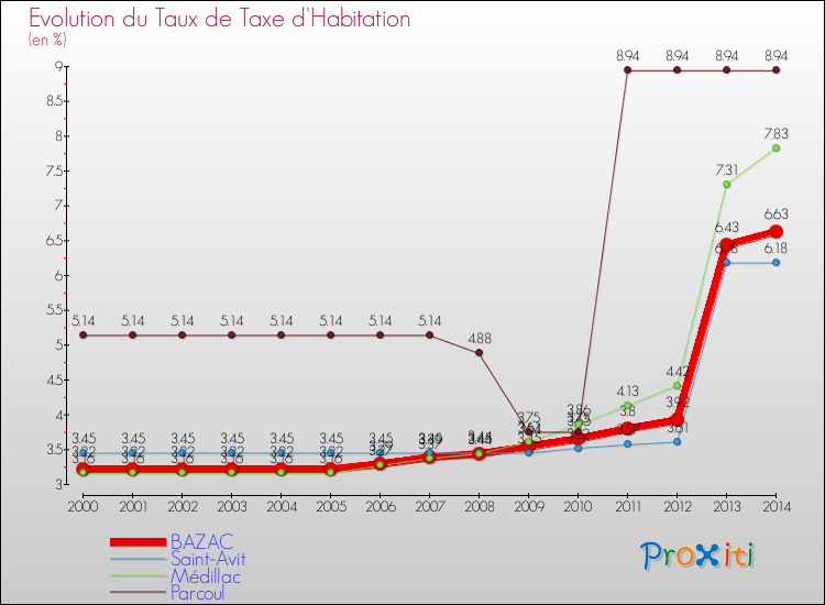Evolution du taux de la taxe d'habitation pour BAZAC et les communes proches de 2000 à 2014 Comparaison des taux de la taxe d'habitation pour BAZAC et les communes voisines de 2000 à 2014