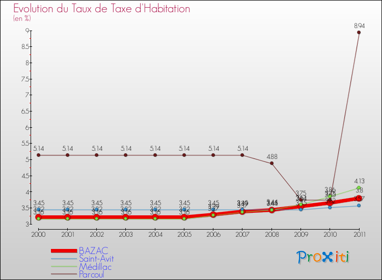 Evolution du taux de la taxe d'habitation pour BAZAC et les communes proches Comparaison des taux de la taxe d'habitation pour BAZAC et les communes voisines