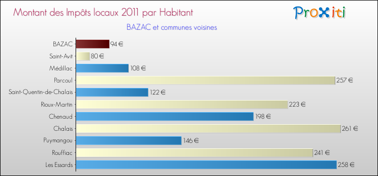 Montant des impôts locaux par Habitant pour BAZAC et les communes proches Comparaison des impôts locaux par habitant pour BAZAC et les communes voisines