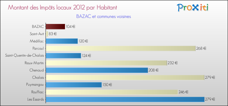 Montant des impôts locaux par Habitant pour BAZAC et les communes proches Comparaison des impôts locaux par habitant pour BAZAC et les communes voisines