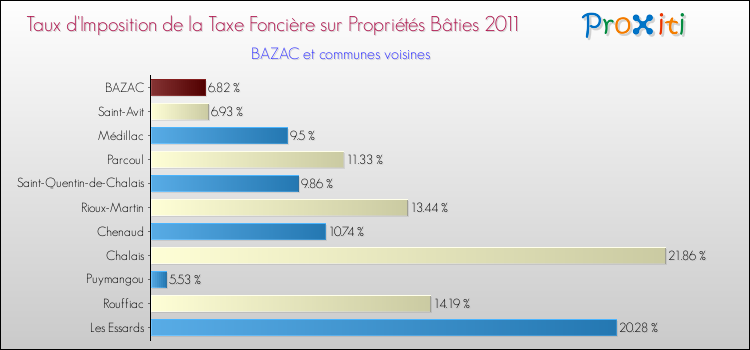 Taux d'imposition de la taxe foncière sur le bati 2011 pour BAZAC et les communes proches Comparaison des taux d'imposition de la taxe foncière sur le bati 2011 pour BAZAC et les communes voisines