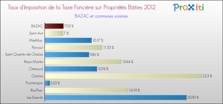 Taux d'imposition de la taxe foncière sur le bati 2012 pour BAZAC et les communes proches Comparaison des taux d'imposition de la taxe foncière sur le bati 2012 pour BAZAC et les communes voisines
