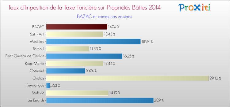 Taux d'imposition de la taxe foncière sur le bati 2014 pour BAZAC et les communes proches Comparaison des taux d'imposition de la taxe foncière sur le bati 2014 pour BAZAC et les communes voisines