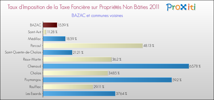 Taux d'imposition de la taxe foncière sur les immeubles et terrains non batis 2011 pour BAZAC et les communes proches Comparaison des taux d'imposition de la taxe foncière sur les immeubles et terrains non batis 2011 pour BAZAC et les communes voisines